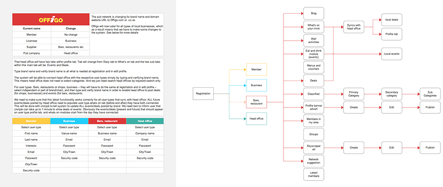 Offigo registration user flow