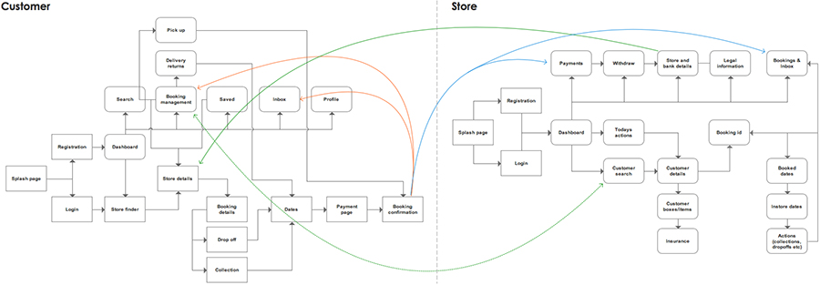 GoStashio site architecture